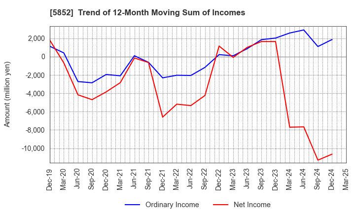 5852 AHRESTY CORPORATION: Trend of 12-Month Moving Sum of Incomes