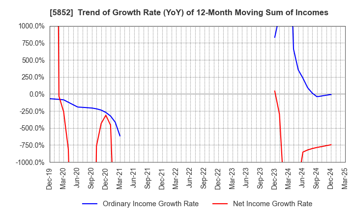 5852 AHRESTY CORPORATION: Trend of Growth Rate (YoY) of 12-Month Moving Sum of Incomes