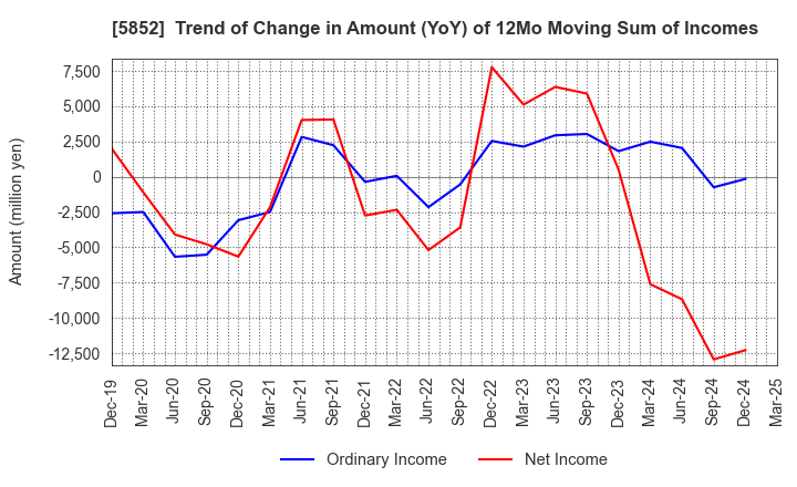 5852 AHRESTY CORPORATION: Trend of Change in Amount (YoY) of 12Mo Moving Sum of Incomes