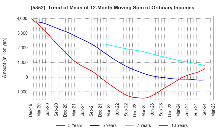 5852 AHRESTY CORPORATION: Trend of Mean of 12-Month Moving Sum of Ordinary Incomes
