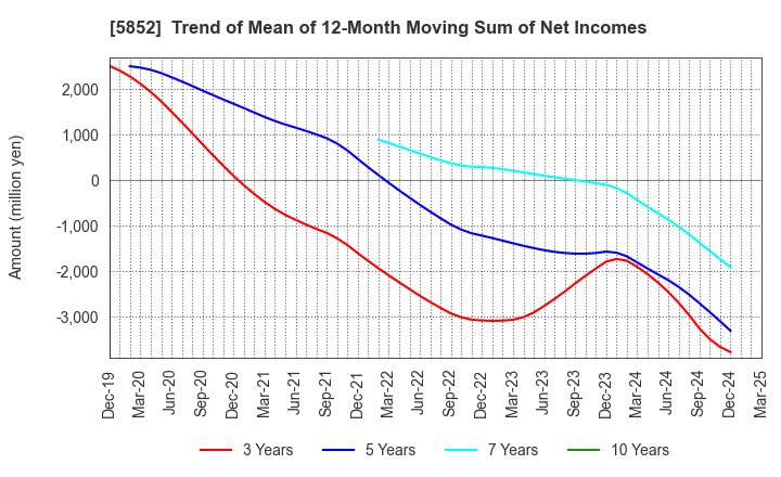 5852 AHRESTY CORPORATION: Trend of Mean of 12-Month Moving Sum of Net Incomes