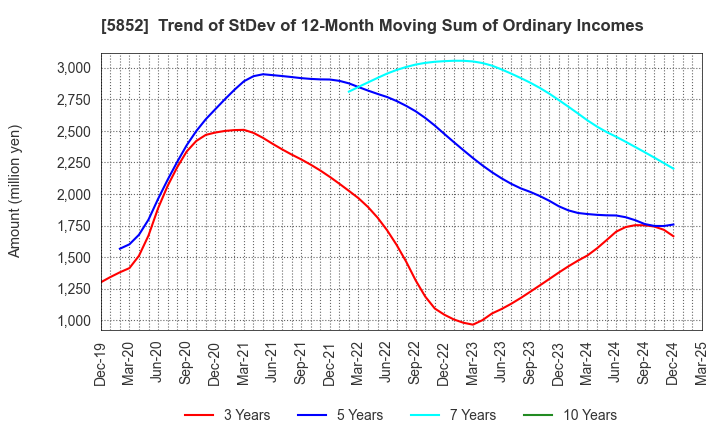 5852 AHRESTY CORPORATION: Trend of StDev of 12-Month Moving Sum of Ordinary Incomes