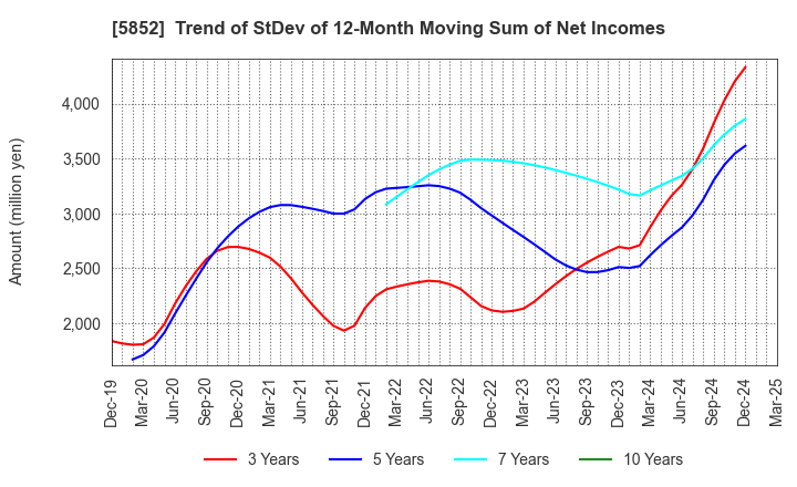 5852 AHRESTY CORPORATION: Trend of StDev of 12-Month Moving Sum of Net Incomes