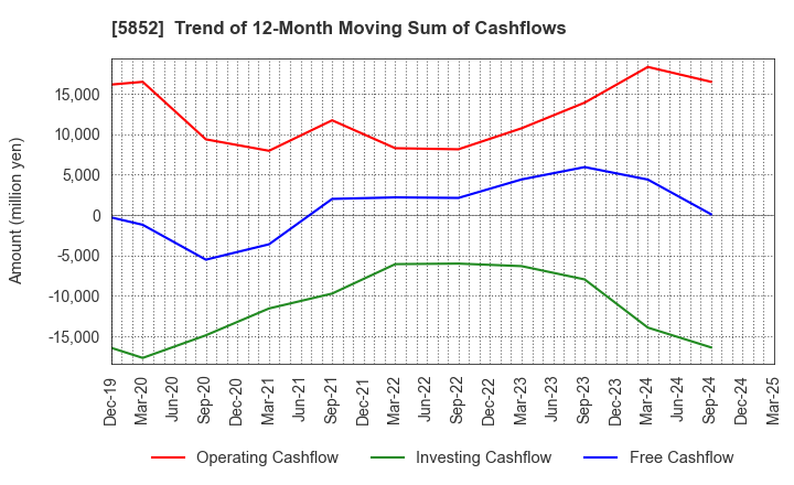 5852 AHRESTY CORPORATION: Trend of 12-Month Moving Sum of Cashflows