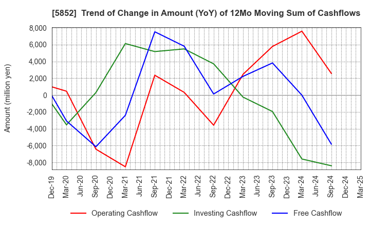5852 AHRESTY CORPORATION: Trend of Change in Amount (YoY) of 12Mo Moving Sum of Cashflows