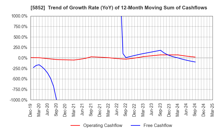 5852 AHRESTY CORPORATION: Trend of Growth Rate (YoY) of 12-Month Moving Sum of Cashflows