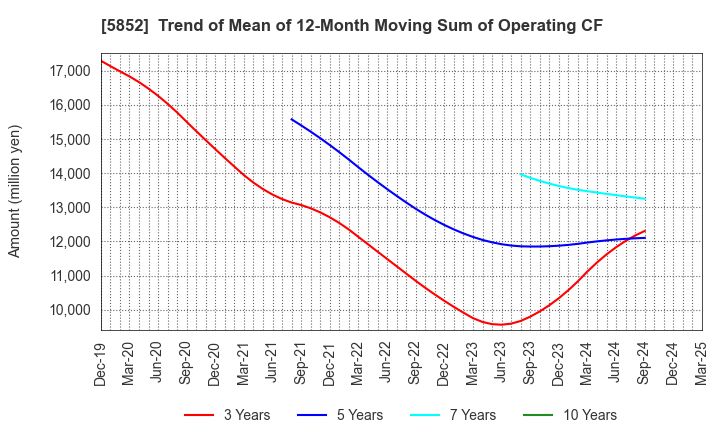 5852 AHRESTY CORPORATION: Trend of Mean of 12-Month Moving Sum of Operating CF
