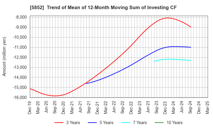 5852 AHRESTY CORPORATION: Trend of Mean of 12-Month Moving Sum of Investing CF