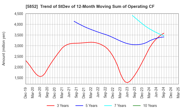5852 AHRESTY CORPORATION: Trend of StDev of 12-Month Moving Sum of Operating CF