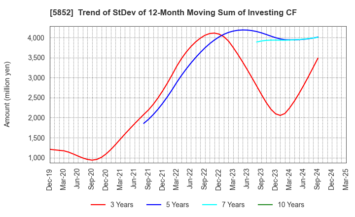 5852 AHRESTY CORPORATION: Trend of StDev of 12-Month Moving Sum of Investing CF