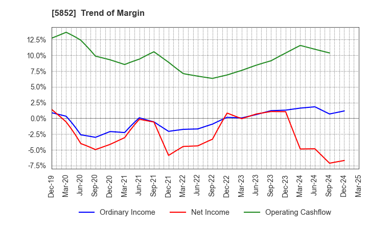 5852 AHRESTY CORPORATION: Trend of Margin