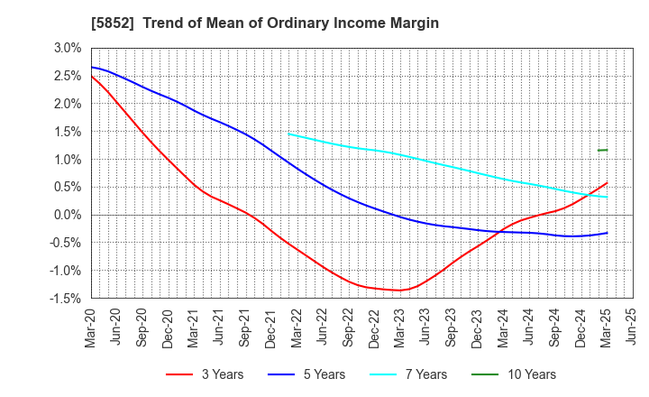5852 AHRESTY CORPORATION: Trend of Mean of Ordinary Income Margin