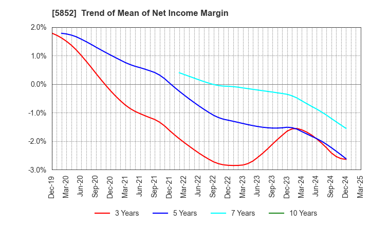 5852 AHRESTY CORPORATION: Trend of Mean of Net Income Margin