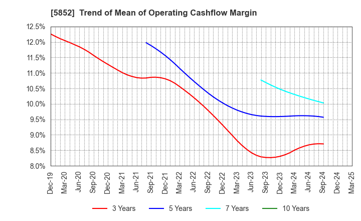 5852 AHRESTY CORPORATION: Trend of Mean of Operating Cashflow Margin