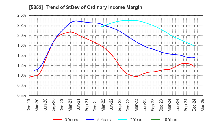 5852 AHRESTY CORPORATION: Trend of StDev of Ordinary Income Margin