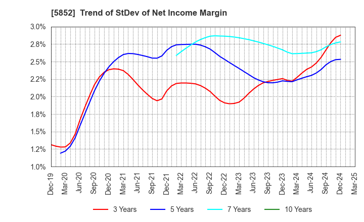 5852 AHRESTY CORPORATION: Trend of StDev of Net Income Margin