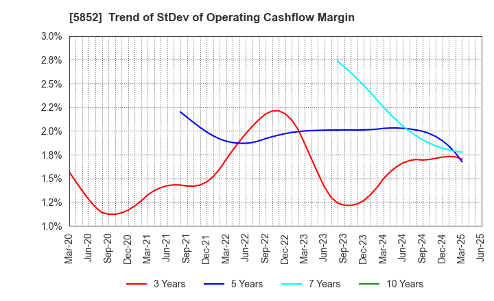 5852 AHRESTY CORPORATION: Trend of StDev of Operating Cashflow Margin