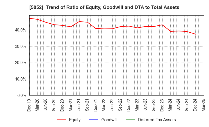 5852 AHRESTY CORPORATION: Trend of Ratio of Equity, Goodwill and DTA to Total Assets