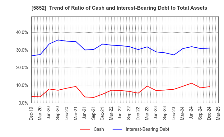 5852 AHRESTY CORPORATION: Trend of Ratio of Cash and Interest-Bearing Debt to Total Assets