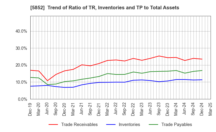 5852 AHRESTY CORPORATION: Trend of Ratio of TR, Inventories and TP to Total Assets