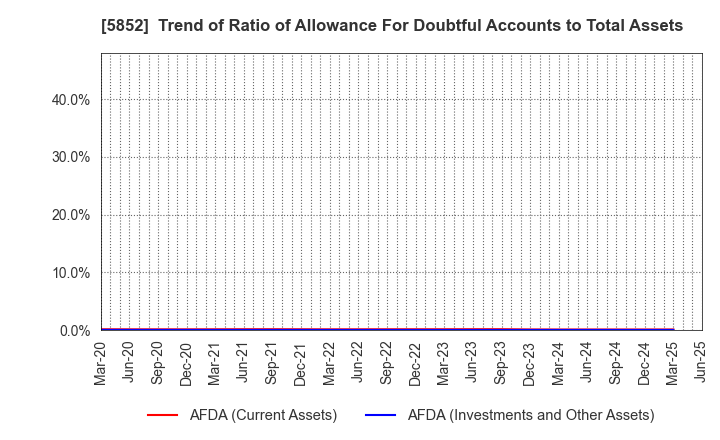 5852 AHRESTY CORPORATION: Trend of Ratio of Allowance For Doubtful Accounts to Total Assets