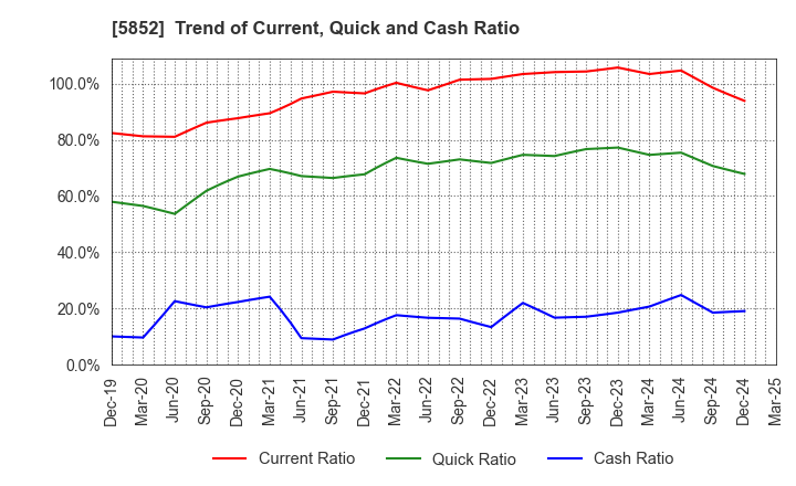 5852 AHRESTY CORPORATION: Trend of Current, Quick and Cash Ratio