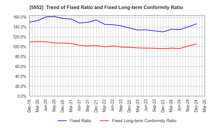 5852 AHRESTY CORPORATION: Trend of Fixed Ratio and Fixed Long-term Conformity Ratio