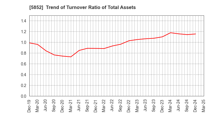 5852 AHRESTY CORPORATION: Trend of Turnover Ratio of Total Assets