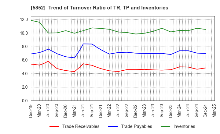 5852 AHRESTY CORPORATION: Trend of Turnover Ratio of TR, TP and Inventories