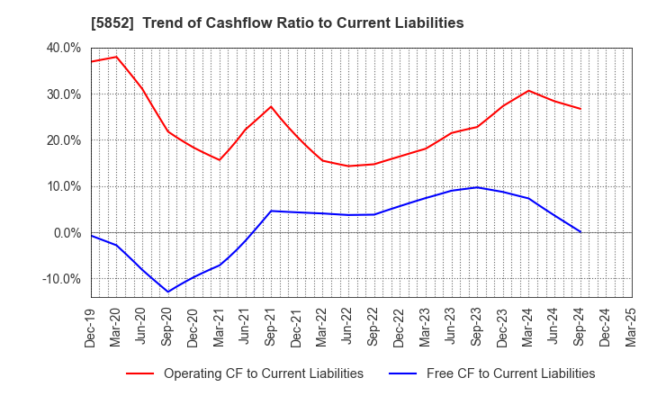 5852 AHRESTY CORPORATION: Trend of Cashflow Ratio to Current Liabilities