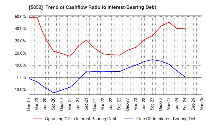5852 AHRESTY CORPORATION: Trend of Cashflow Ratio to Interest-Bearing Debt