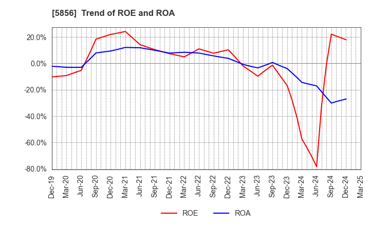 5856 Life Intelligent Enterprise Holdings Co.: Trend of ROE and ROA