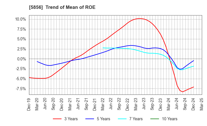 5856 Life Intelligent Enterprise Holdings Co.: Trend of Mean of ROE
