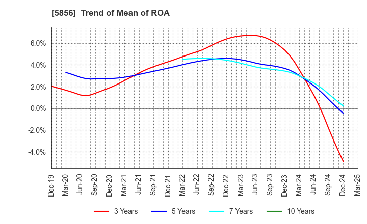 5856 Life Intelligent Enterprise Holdings Co.: Trend of Mean of ROA
