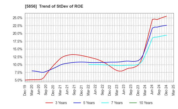 5856 Life Intelligent Enterprise Holdings Co.: Trend of StDev of ROE