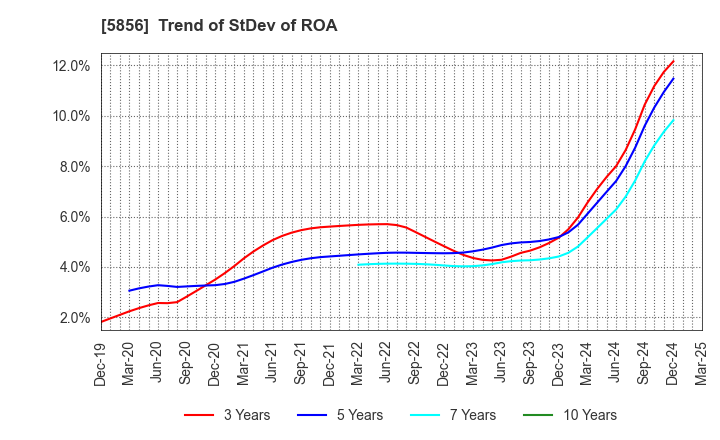 5856 Life Intelligent Enterprise Holdings Co.: Trend of StDev of ROA