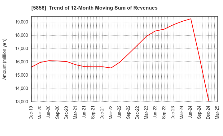 5856 Life Intelligent Enterprise Holdings Co.: Trend of 12-Month Moving Sum of Revenues