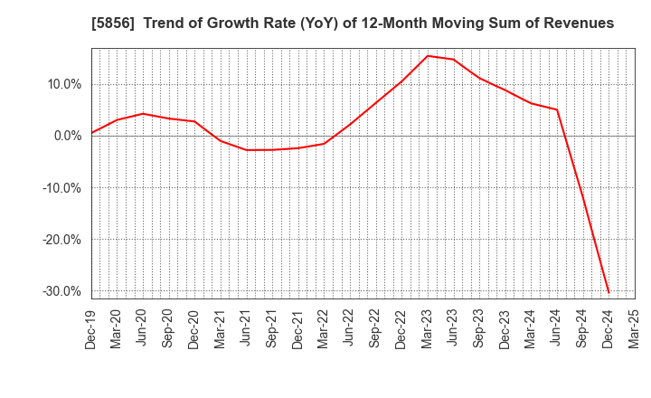5856 Life Intelligent Enterprise Holdings Co.: Trend of Growth Rate (YoY) of 12-Month Moving Sum of Revenues