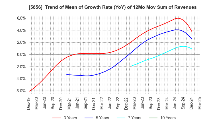 5856 Life Intelligent Enterprise Holdings Co.: Trend of Mean of Growth Rate (YoY) of 12Mo Mov Sum of Revenues