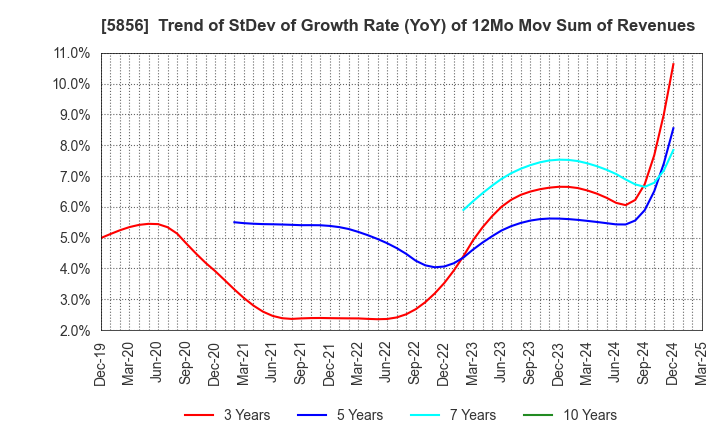 5856 Life Intelligent Enterprise Holdings Co.: Trend of StDev of Growth Rate (YoY) of 12Mo Mov Sum of Revenues