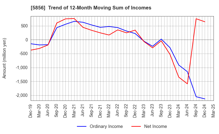 5856 Life Intelligent Enterprise Holdings Co.: Trend of 12-Month Moving Sum of Incomes