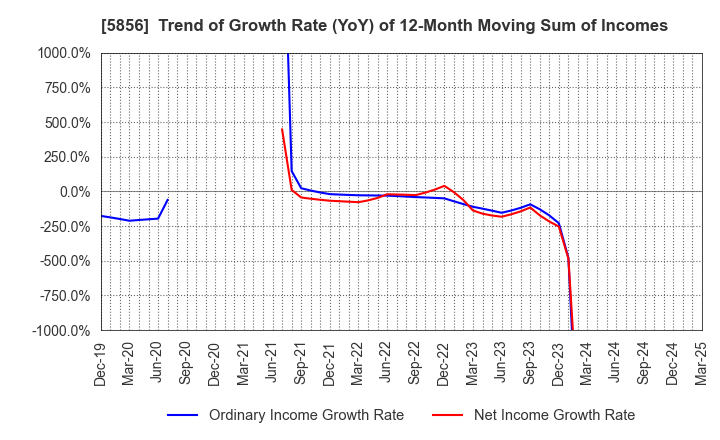 5856 Life Intelligent Enterprise Holdings Co.: Trend of Growth Rate (YoY) of 12-Month Moving Sum of Incomes