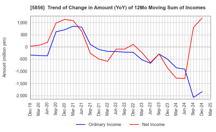 5856 Life Intelligent Enterprise Holdings Co.: Trend of Change in Amount (YoY) of 12Mo Moving Sum of Incomes