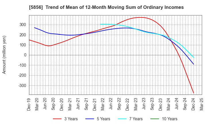 5856 Life Intelligent Enterprise Holdings Co.: Trend of Mean of 12-Month Moving Sum of Ordinary Incomes