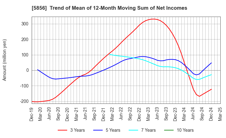 5856 Life Intelligent Enterprise Holdings Co.: Trend of Mean of 12-Month Moving Sum of Net Incomes