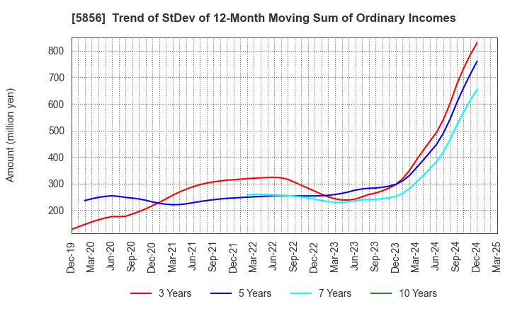 5856 Life Intelligent Enterprise Holdings Co.: Trend of StDev of 12-Month Moving Sum of Ordinary Incomes