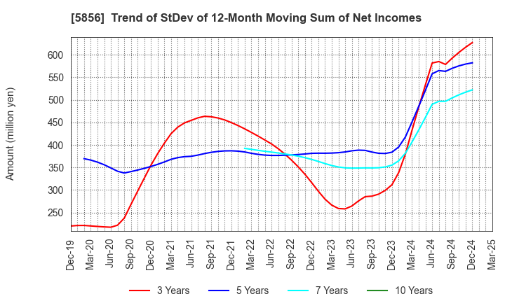 5856 Life Intelligent Enterprise Holdings Co.: Trend of StDev of 12-Month Moving Sum of Net Incomes
