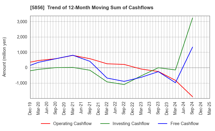 5856 Life Intelligent Enterprise Holdings Co.: Trend of 12-Month Moving Sum of Cashflows