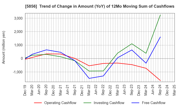 5856 Life Intelligent Enterprise Holdings Co.: Trend of Change in Amount (YoY) of 12Mo Moving Sum of Cashflows