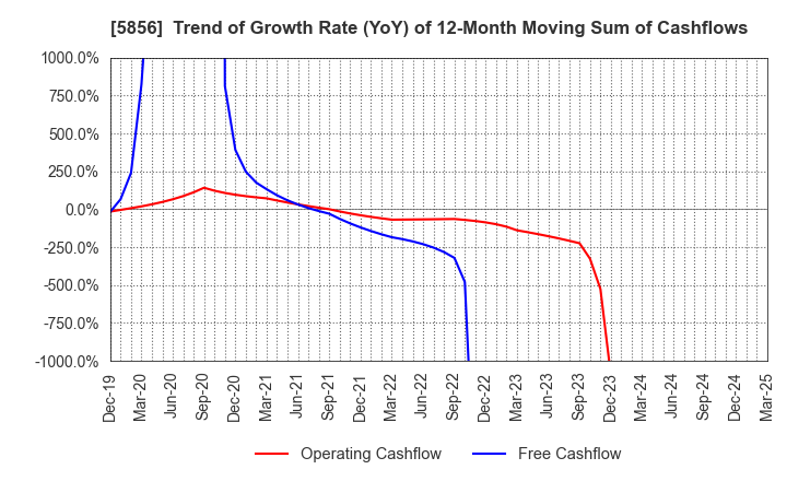 5856 Life Intelligent Enterprise Holdings Co.: Trend of Growth Rate (YoY) of 12-Month Moving Sum of Cashflows